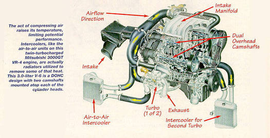 How the 3000GT Turbo works