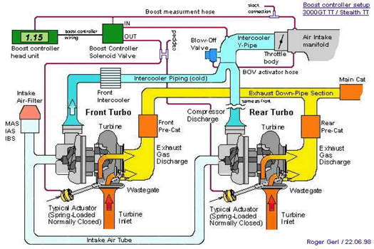 3000GT VR4 Twin Turbo Layout